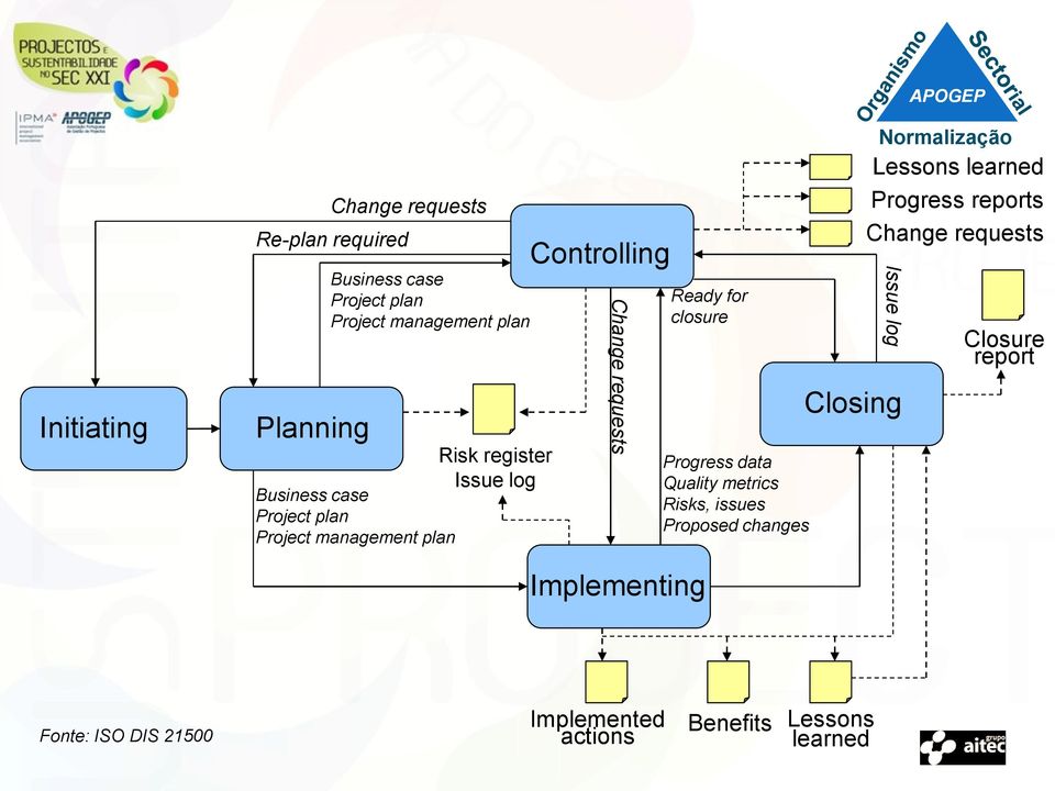 for closure Progress data Quality metrics Risks, issues Proposed changes Closing Lessons learned Progress