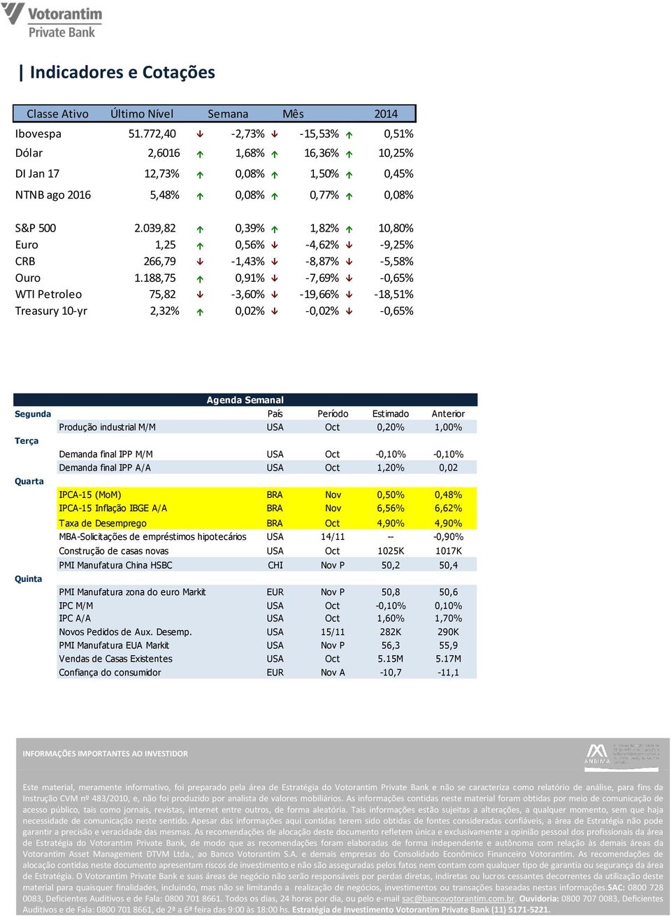 039,82 0,39% 1,82% 10,80% Euro 1,25 0,56% -4,62% -9,25% CRB 266,79-1,43% -8,87% -5,58% Ouro 1.