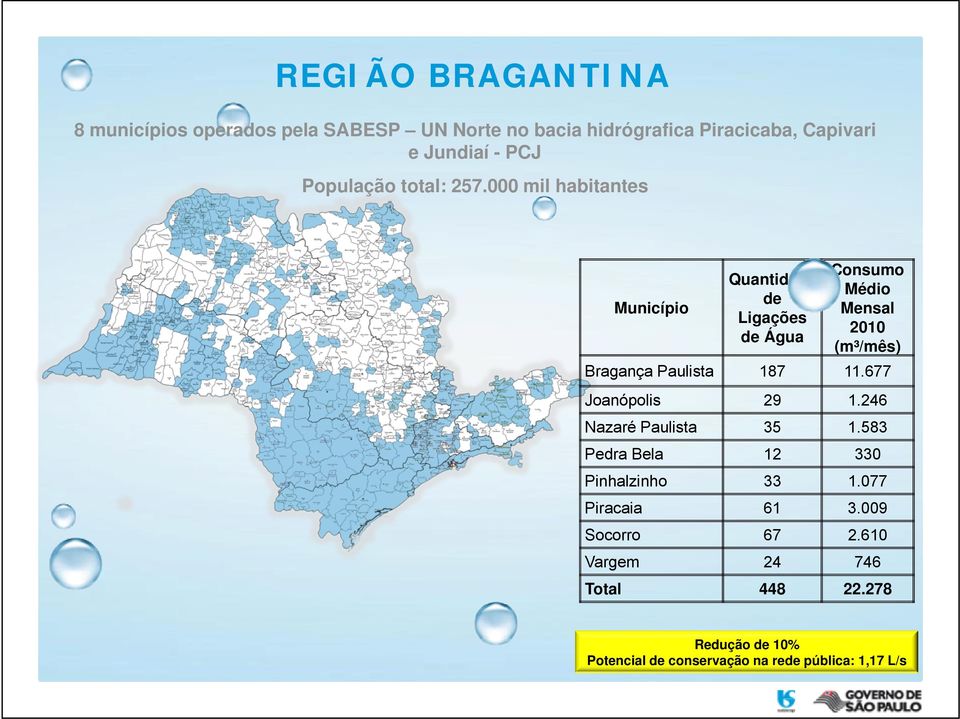 000 mil habitantes Município Quantidade de Ligações de Água Consumo Médio Mensal 2010 (m³/mês) Bragança Paulista 187 11.