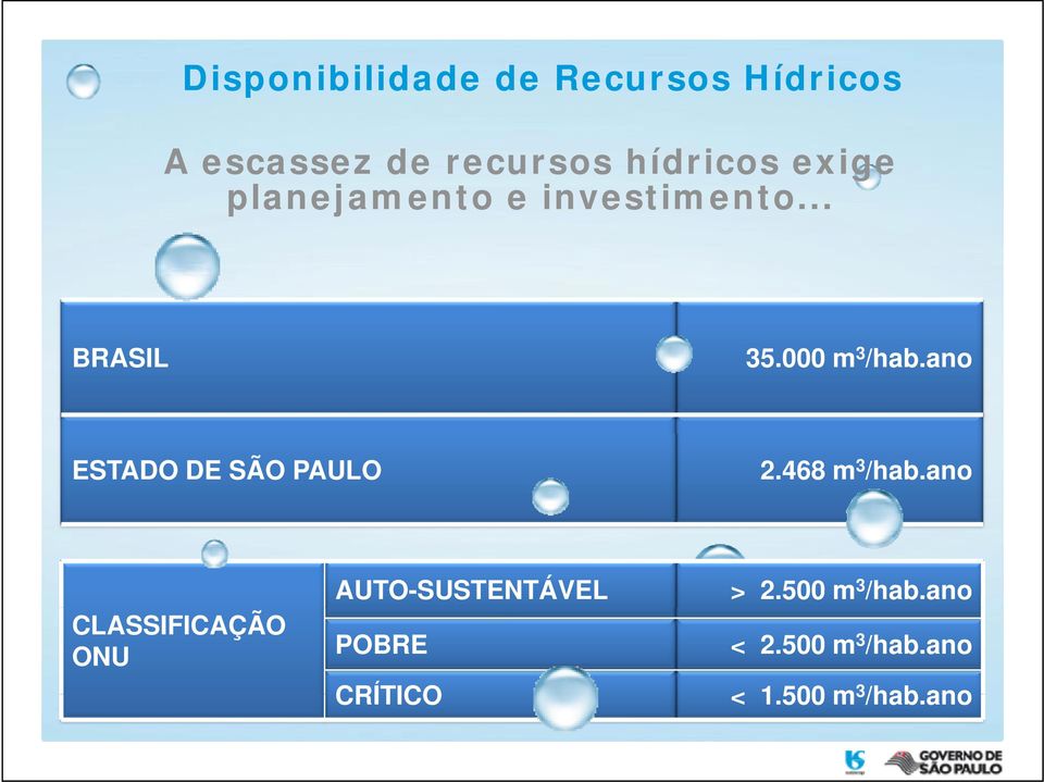 ano BRASIL ESTADO DE SÃO PAULO CLASSIFICAÇÃO ONU 2.468 m3/hab.