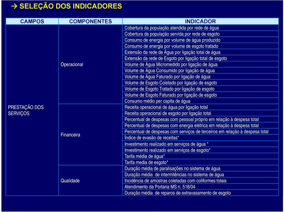 ligação de água Volume de Água Consumido por ligação de água Volume de Água Faturado por ligação de água Volume de Esgoto Coletado por ligação de esgoto Volume de Esgoto Tratado por ligação de esgoto