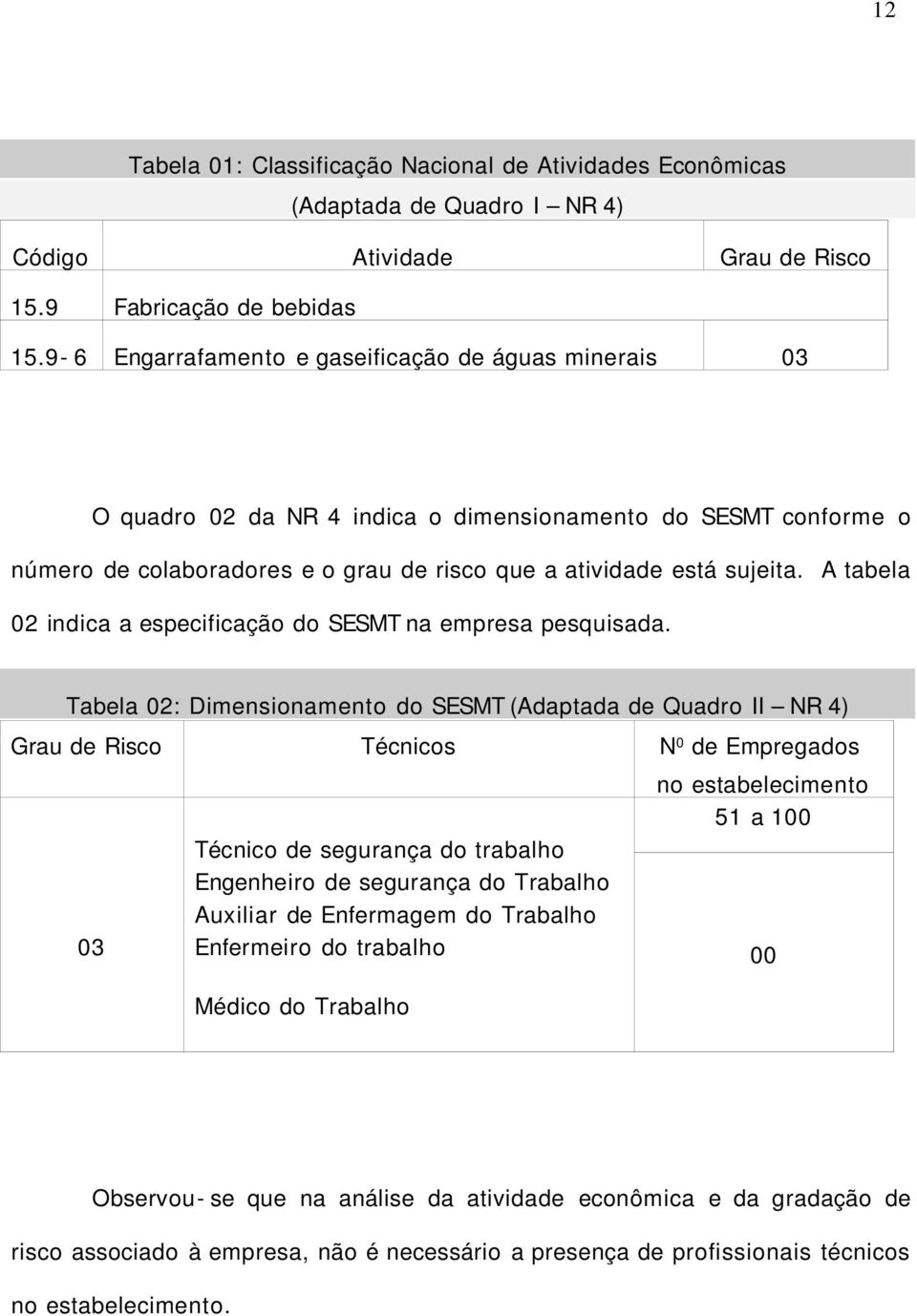 A tabela 02 indica a especificação do SESMT na empresa pesquisada.