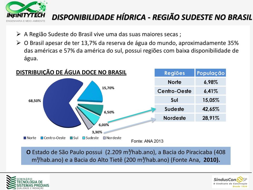 DISTRIBUIÇÃO DE ÁGUA DOCE NO BRASIL Regiões População Norte 6,98% Centro-Oeste 6,41% Sul 15,05% Sudeste 42,65% Nordeste 28,91% Fonte: ANA