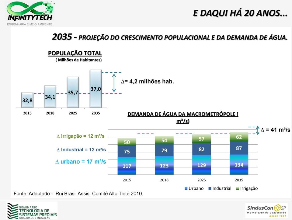 2015 2018 2025 2035 Irrigação = 12 m³/s Industrial = 12 m³/s urbano = 17 m³/s DEMANDA DE ÁGUA DA MACROMETRÓPOLE (