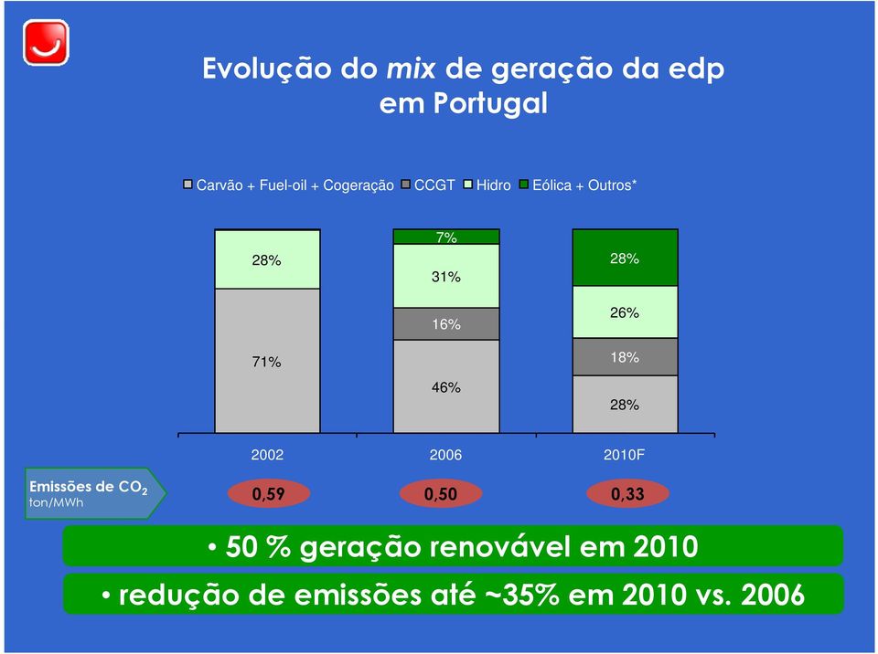 18% 28% 2002 2006 2010F Emissões de CO 2 ton/mwh 0,59 0,50 0,33 50 %