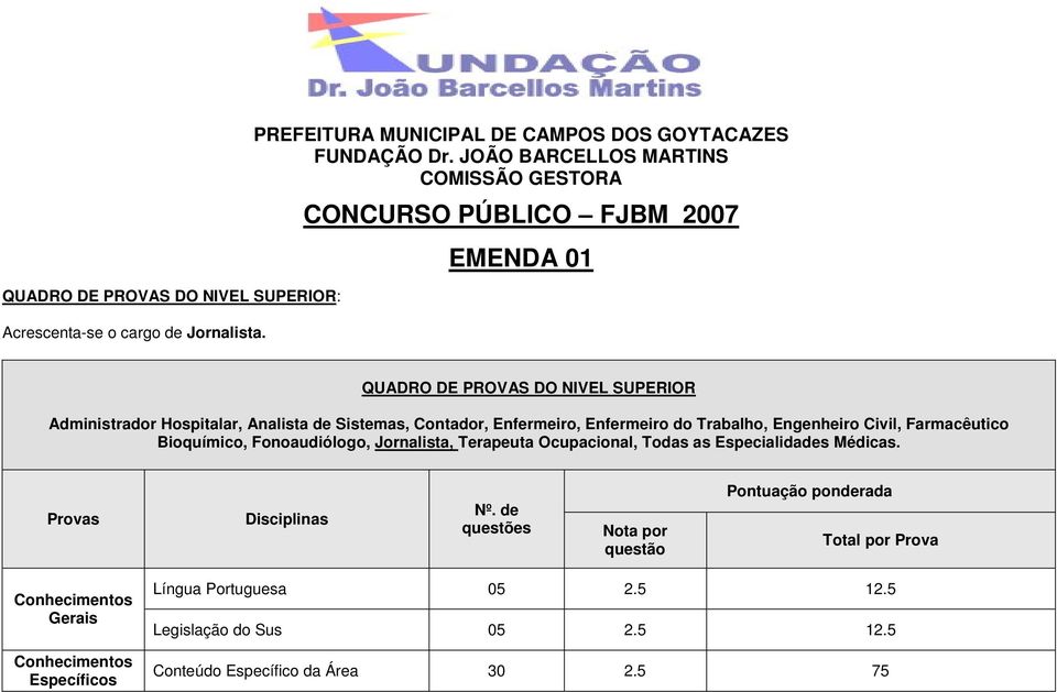 Enfermeiro, Enfermeiro do Trabalho, Engenheiro Civil, Farmacêutico Bioquímico, Fonoaudiólogo, Jornalista, Terapeuta Ocupacional, Todas as Especialidades Médicas.