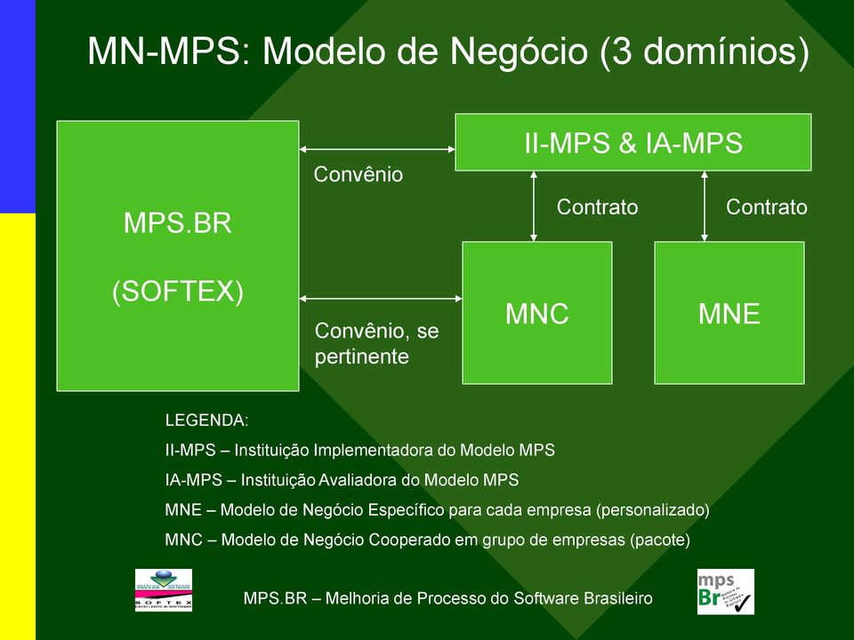 LEGENDA: II-MPS Instituição Implementadora do Modelo MPS IA-MPS Instituição Avaliadora do