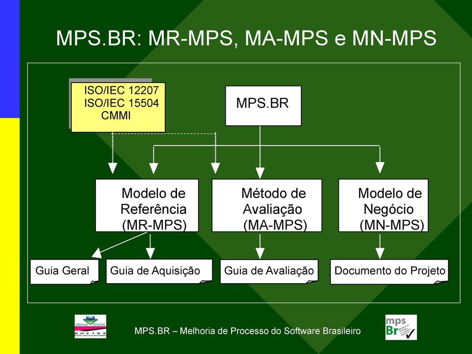 BR Modelo de Referência (MR-MPS) Método de Avaliação