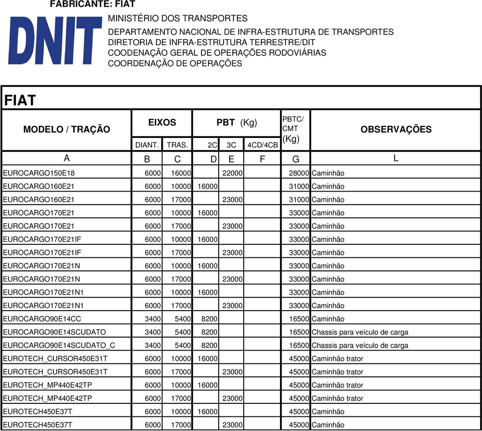 EUROCARGO170E21N 6000 17000 23000 33000 Caminhão EUROCARGO170E21N1 6000 10000 16000 33000 Caminhão EUROCARGO170E21N1 6000 17000 23000 33000 Caminhão EUROCARGO90E14CC 3400 5400 8200 16500 Caminhão