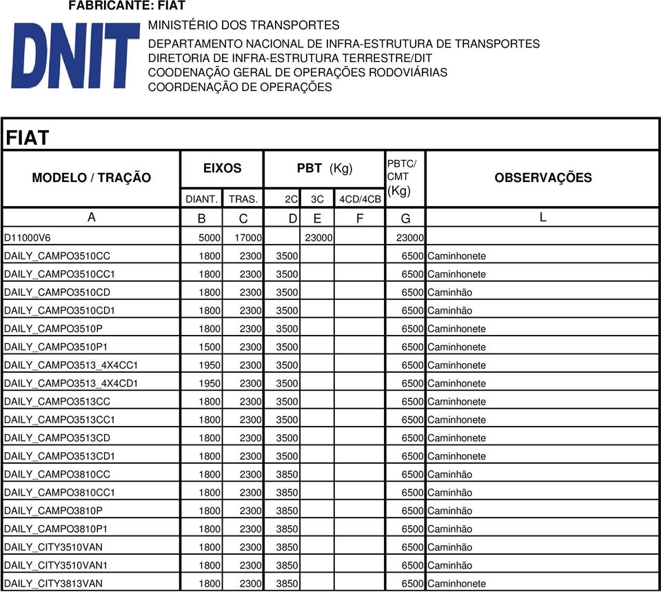 DAILY_CAMPO3513_4X4CD1 1950 2300 3500 6500 Caminhonete DAILY_CAMPO3513CC 1800 2300 3500 6500 Caminhonete DAILY_CAMPO3513CC1 1800 2300 3500 6500 Caminhonete DAILY_CAMPO3513CD 1800 2300 3500 6500