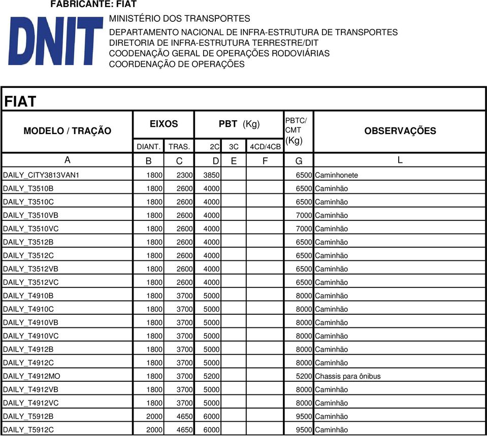 DAILY_T4910B 1800 3700 5000 8000 Caminhão DAILY_T4910C 1800 3700 5000 8000 Caminhão DAILY_T4910VB 1800 3700 5000 8000 Caminhão DAILY_T4910VC 1800 3700 5000 8000 Caminhão DAILY_T4912B 1800 3700 5000