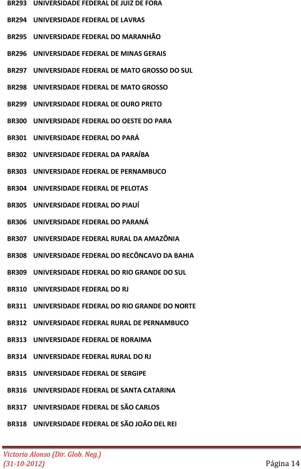 FEDERAL DA PARAÍBA BR303 UNIVERSIDADE FEDERAL DE PERNAMBUCO BR304 UNIVERSIDADE FEDERAL DE PELOTAS BR305 UNIVERSIDADE FEDERAL DO PIAUÍ BR306 UNIVERSIDADE FEDERAL DO PARANÁ BR307 UNIVERSIDADE FEDERAL