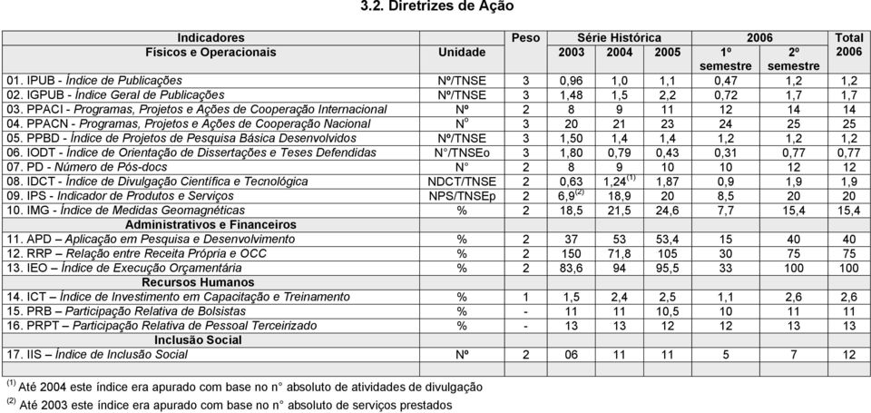 PPACI - Programas, Projetos e Ações de Cooperação Internacional Nº 2 8 9 11 12 14 14 04. PPACN - Programas, Projetos e Ações de Cooperação Nacional N o 3 20 21 23 24 25 25 05.