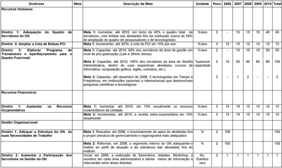 %/ano 3-15 15 15 45 45 Diretriz 2: Ampliar a Cota de Bolsas PCI Meta 1: Incrementar, até 2010, a cota do PCI em 15% por ano.