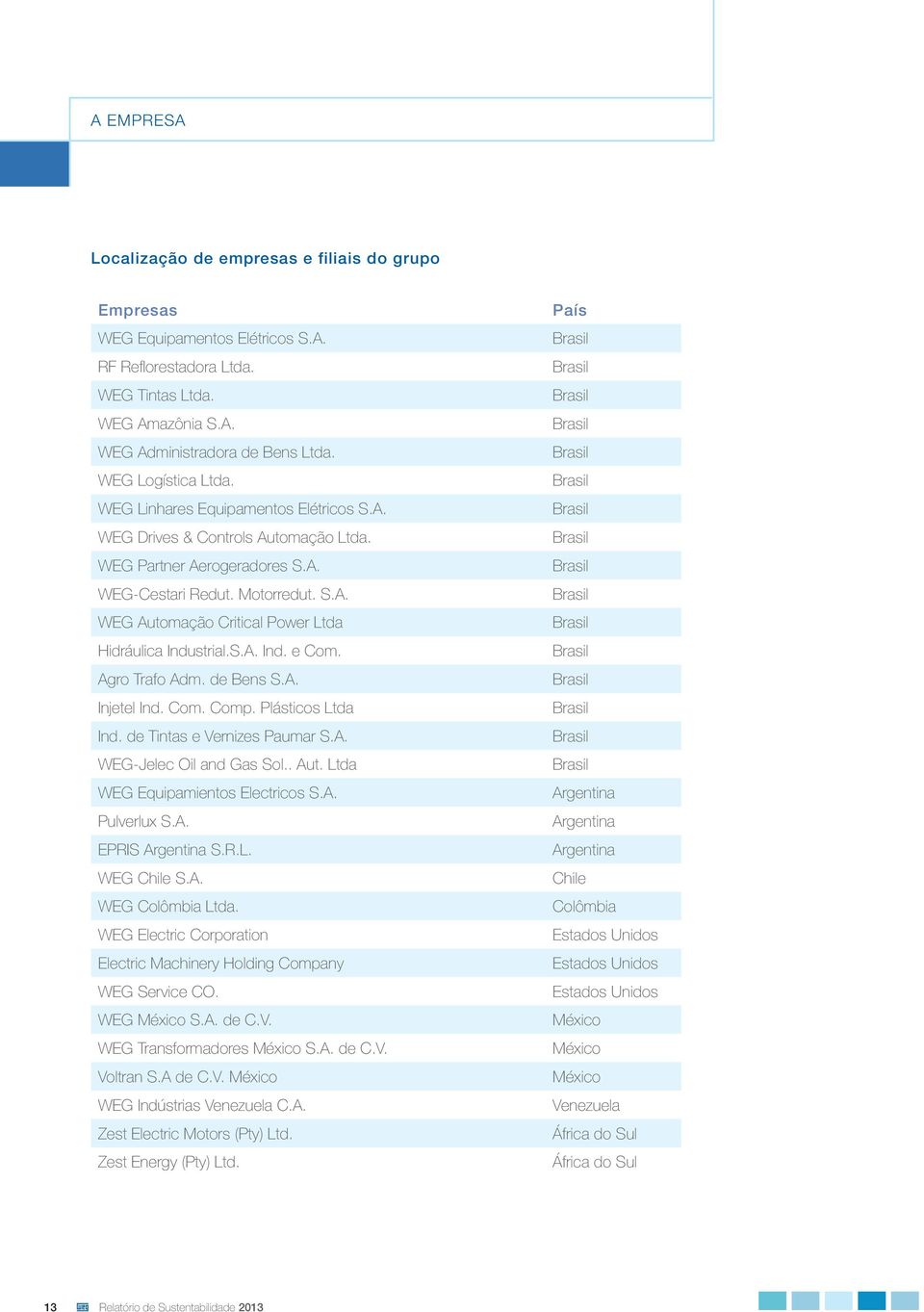 S.A. Ind. e Com. Agro Trafo Adm. de Bens S.A. Injetel Ind. Com. Comp. Plásticos Ltda Ind. de Tintas e Vernizes Paumar S.A. WEGJelec Oil and Gas Sol.. Aut. Ltda WEG Equipamientos Electricos S.A. Pulverlux S.