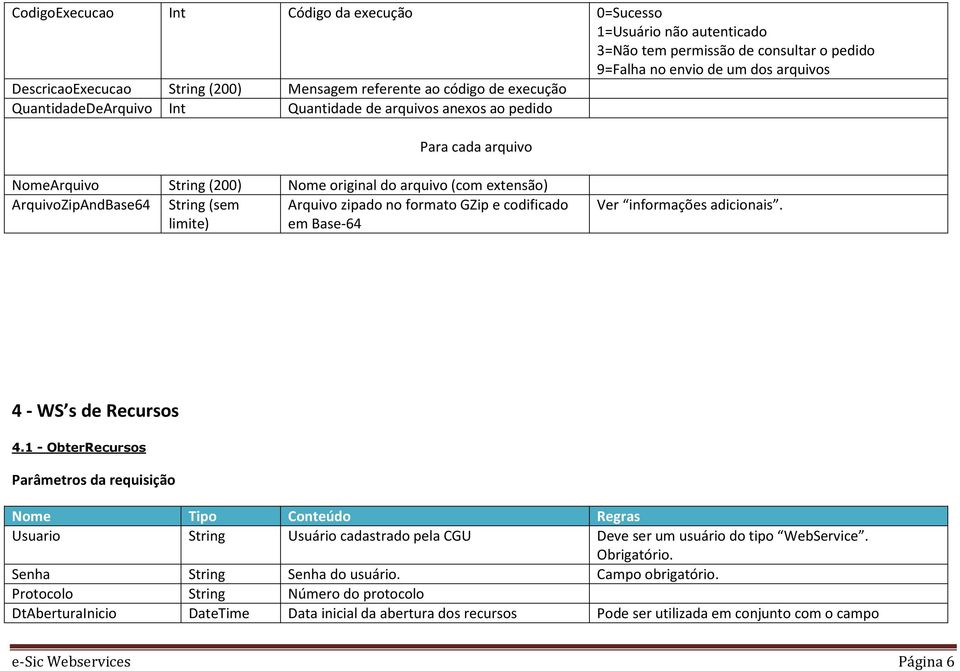String (sem limite) Arquivo zipado no formato GZip e codificado em Base-64 Ver informações adicionais. 4 - WS s de Recursos 4.