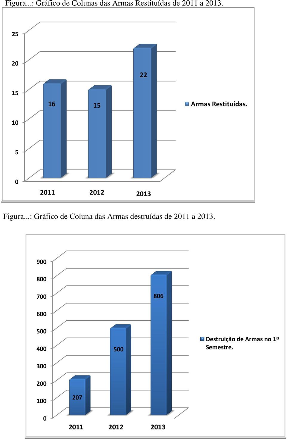 ..: Gráfico de Coluna das Armas destruídas de 2011 a 2013.