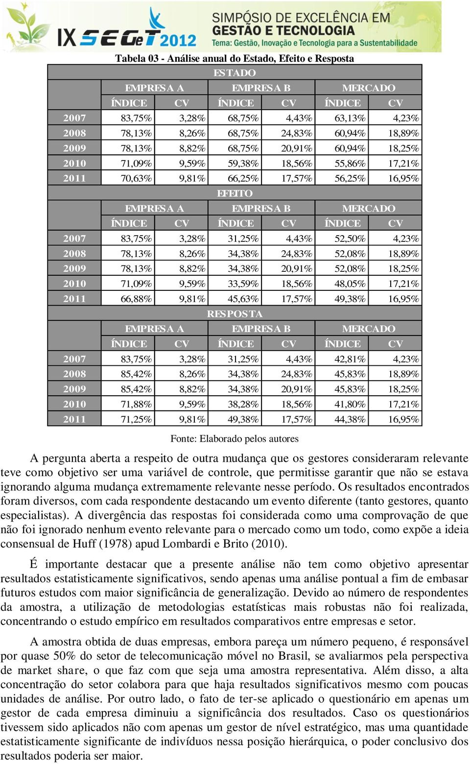 ÍNDICE CV ÍNDICE CV 2007 83,75% 3,28% 31,25% 4,43% 52,50% 4,23% 2008 78,13% 8,26% 34,38% 24,83% 52,08% 18,89% 2009 78,13% 8,82% 34,38% 20,91% 52,08% 18,25% 2010 71,09% 9,59% 33,59% 18,56% 48,05%