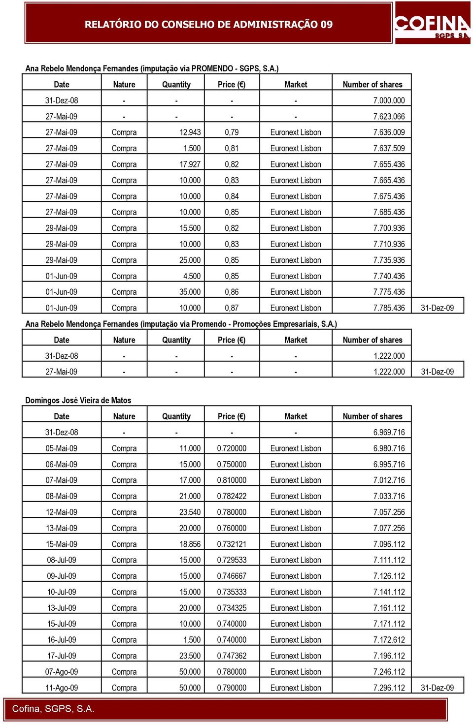 436 27-Mai-09 Compra 10.000 0,85 Euronext Lisbon 7.685.436 29-Mai-09 Compra 15.500 0,82 Euronext Lisbon 7.700.936 29-Mai-09 Compra 10.000 0,83 Euronext Lisbon 7.710.936 29-Mai-09 Compra 25.