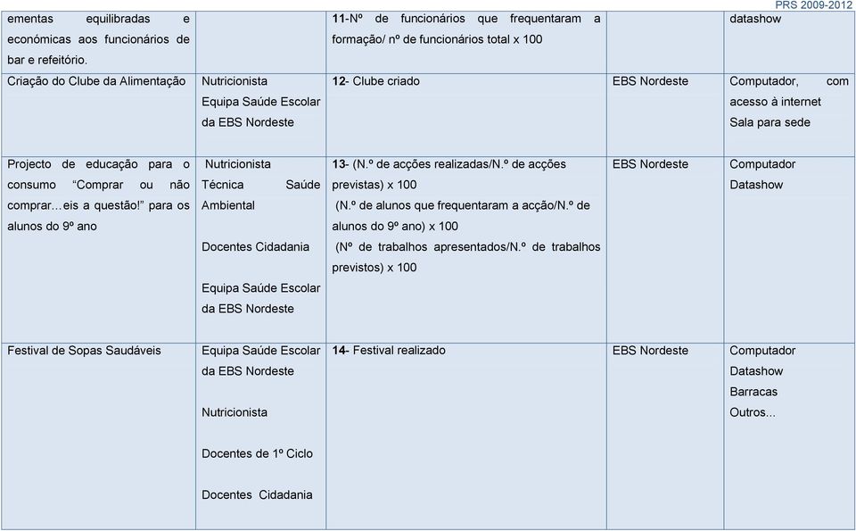 Sala para sede Projecto de educação para o 13- (N.º de acções realizadas/n.º de acções Computador consumo Comprar ou não Técnica Saúde previstas) x 100 Datashow comprar eis a questão!