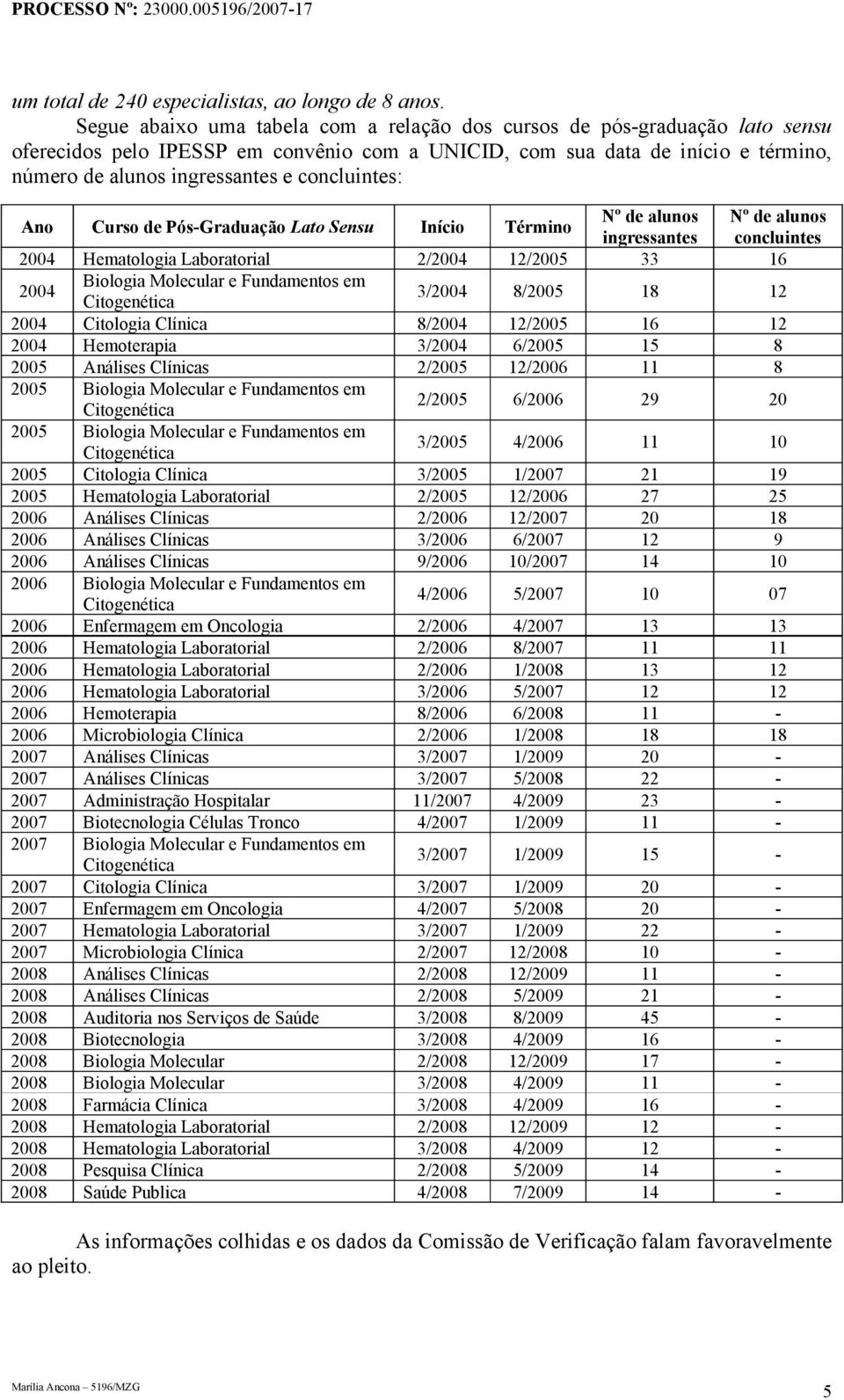 concluintes: Ano Curso de Pós-Graduação Lato Sensu Início Término Nº de alunos Nº de alunos ingressantes concluintes 2004 Hematologia Laboratorial 2/2004 12/2005 33 16 2004 Biologia Molecular e