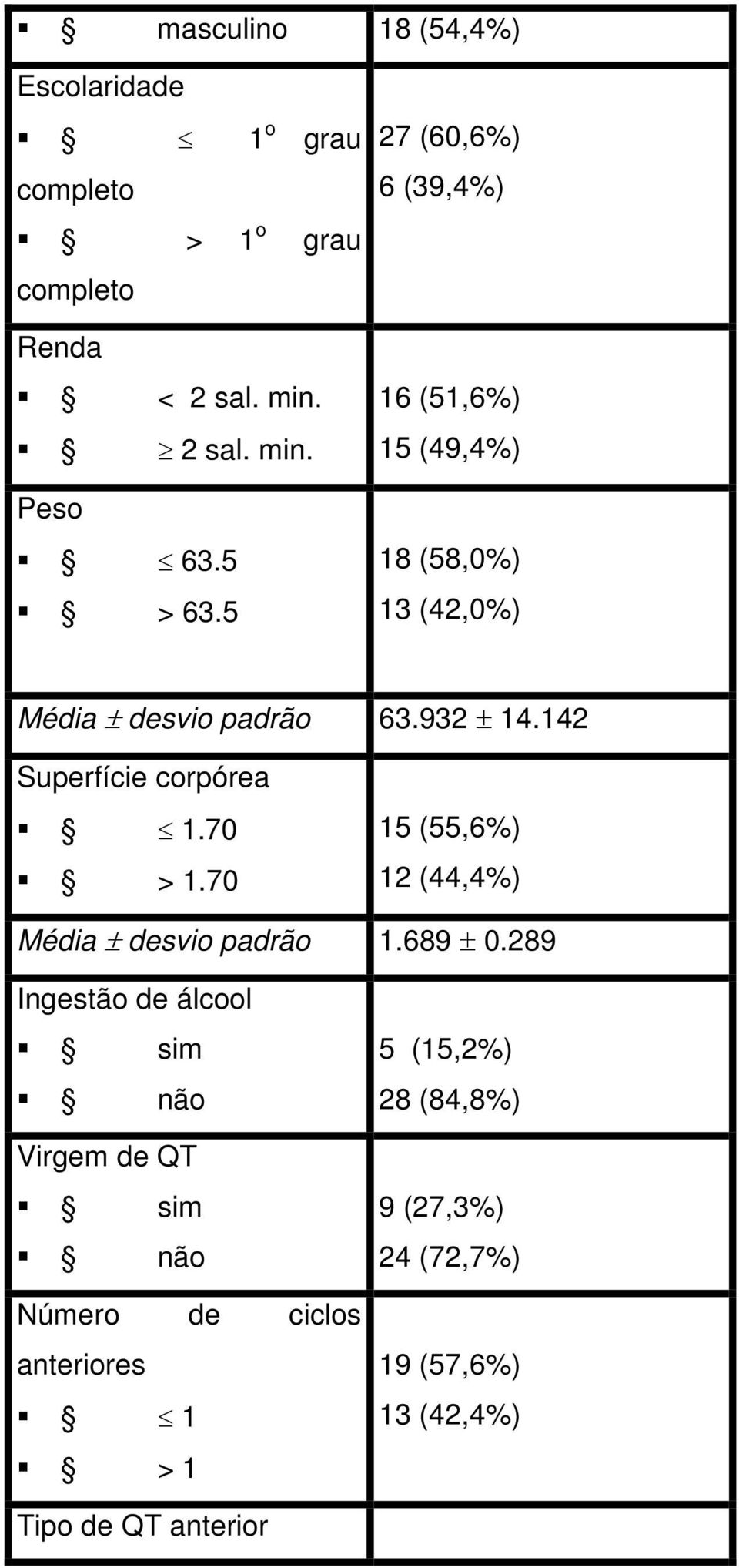 142 Superfície corpórea 1.70 > 1.70 15 (55,6%) 12 (44,4%) Média ± desvio padrão 1.689 ± 0.