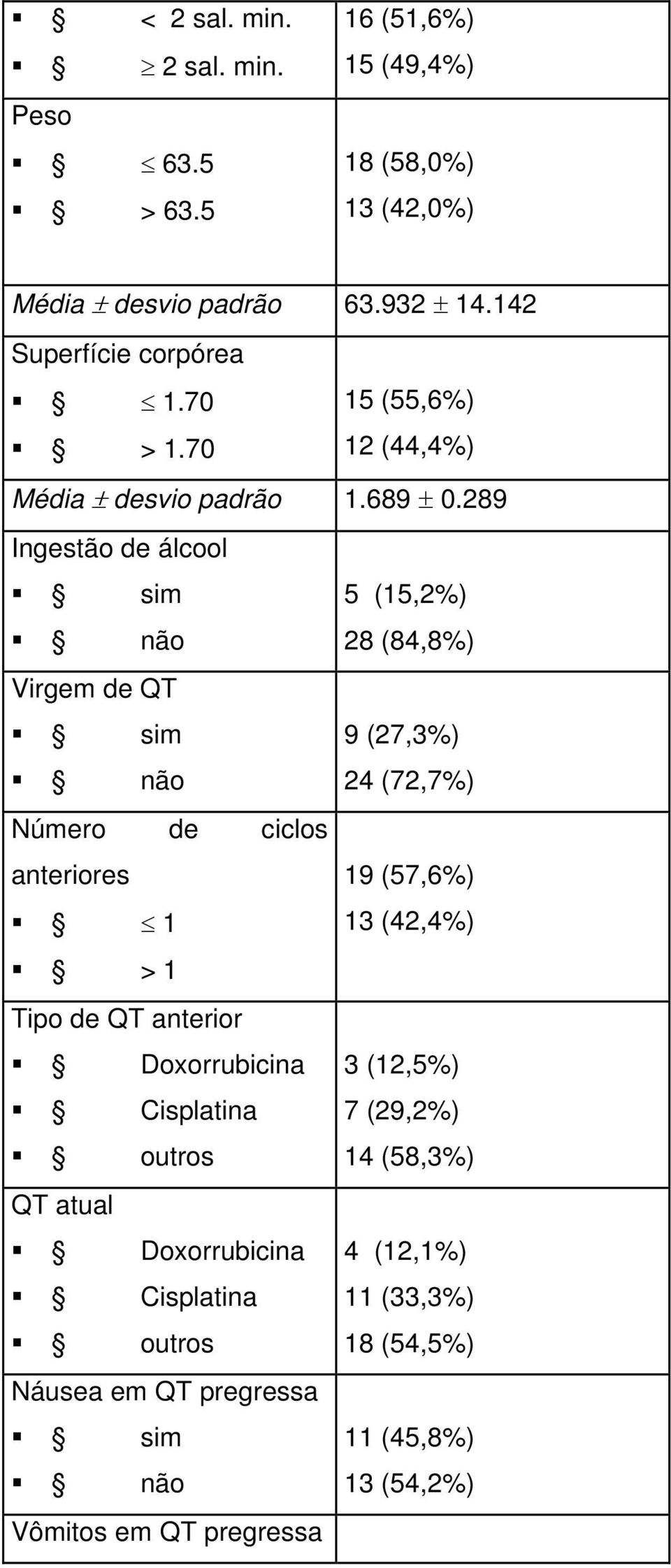 289 Ingestão de álcool 5 (15,2%) 28 (84,8%) Virgem de QT 9 (27,3%) 24 (72,7%) Número de ciclos anteriores 19 (57,6%) 1 13 (42,4%) > 1 Tipo de