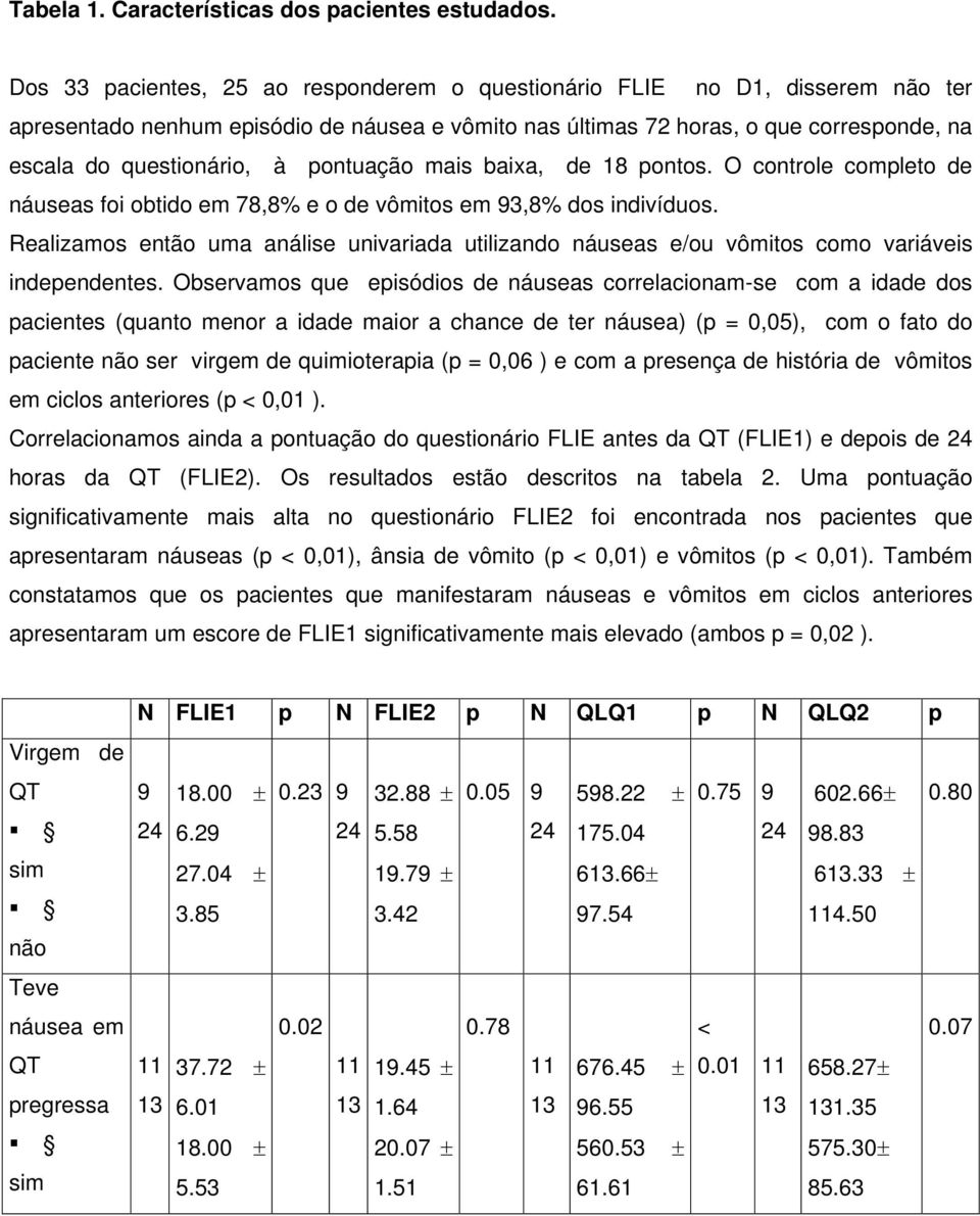 pontuação mais baixa, de 18 pontos. O controle completo de náuseas foi obtido em 78,8% e o de vômitos em 93,8% dos indivíduos.