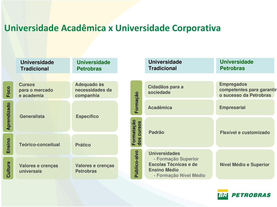Prático Valores e crenças Petrobras Formação Formatação dos cursos Público-alvo Cidadãos para a sociedade Acadêmica Padrão Universidades - Formação Superior