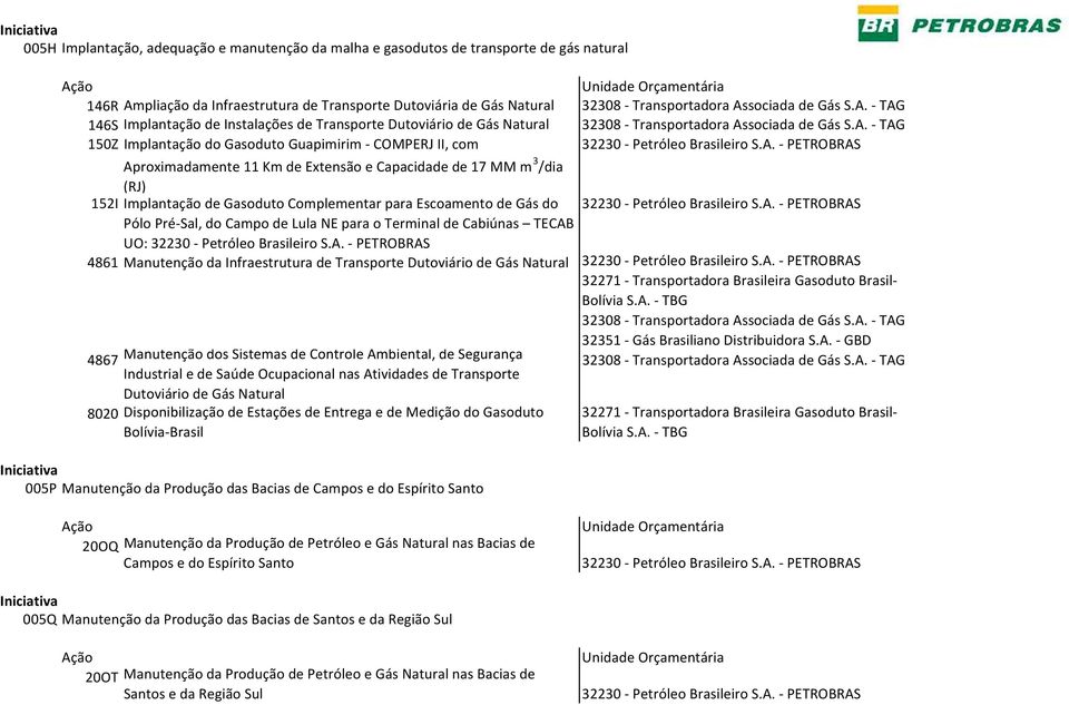 TAG 146S Implantação de Instalações de Transporte Dutoviário de Gás Natural 32308 Transportadora Associada  TAG 150Z Implantação do Gasoduto Guapimirim COMPERJ II, com Aproximadamente 11 Km de