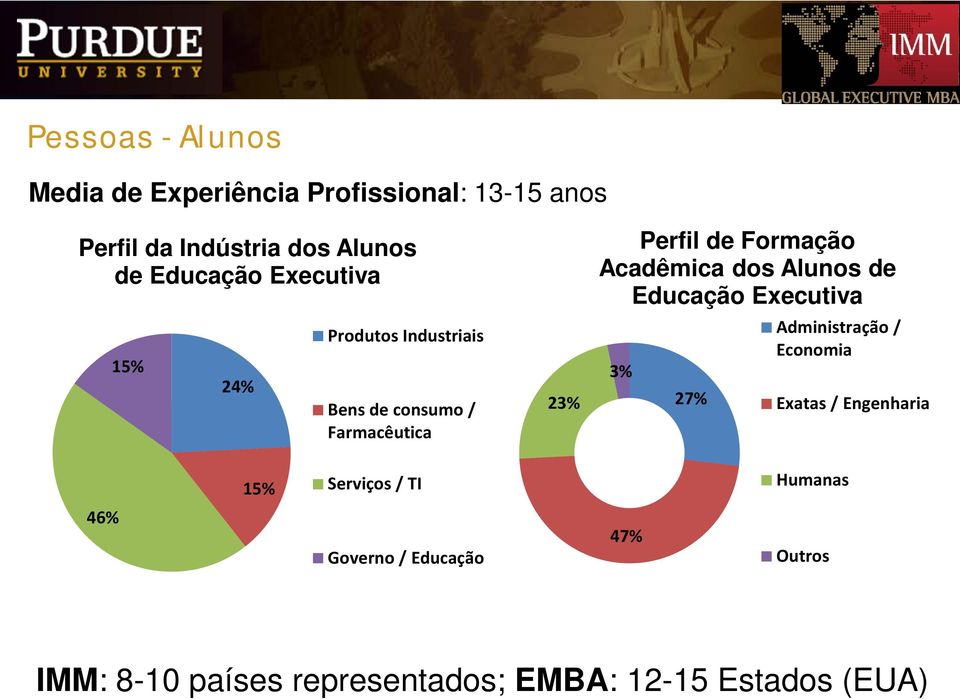 Acadêmica dos Alunos de Educação Executiva 3% 27% Administração / Economia Exatas / Engenharia 15%