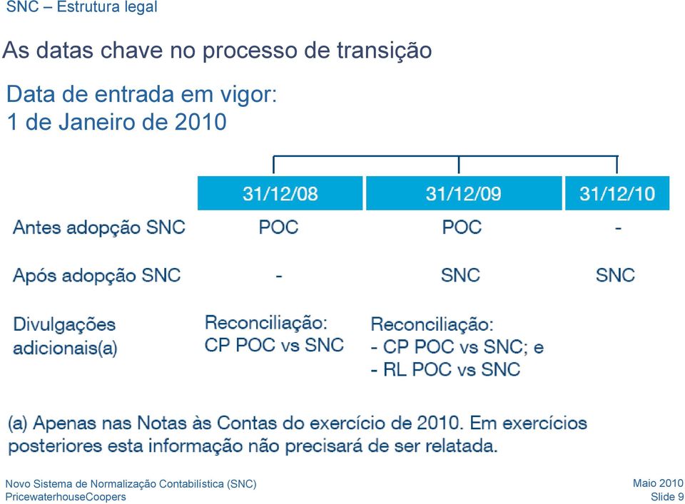 transição Data de entrada em