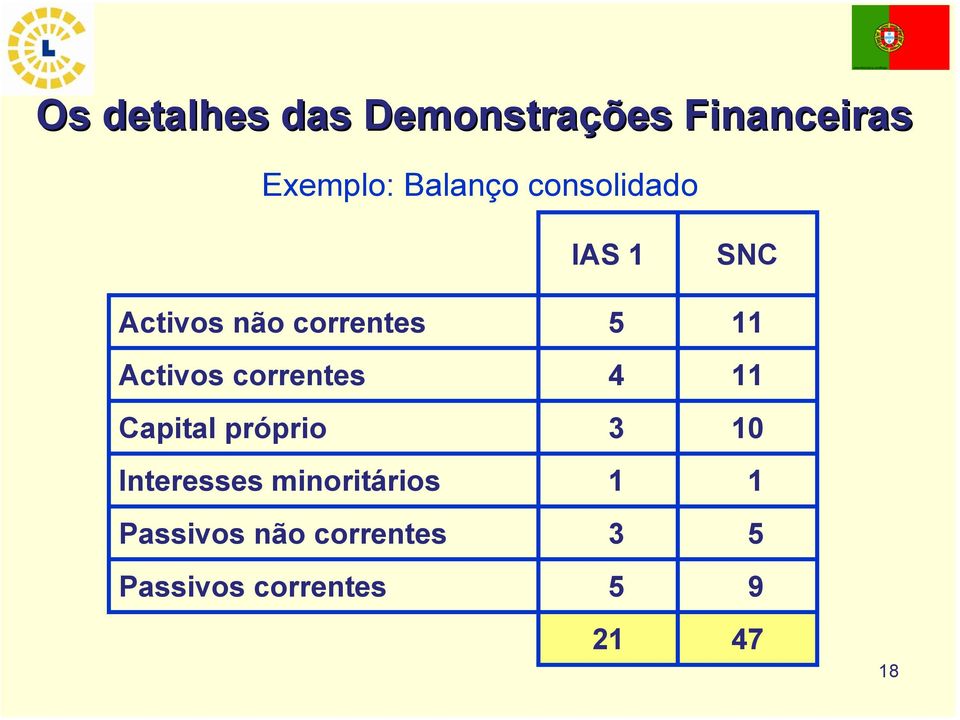 próprio Interesses minoritários Passivos não correntes