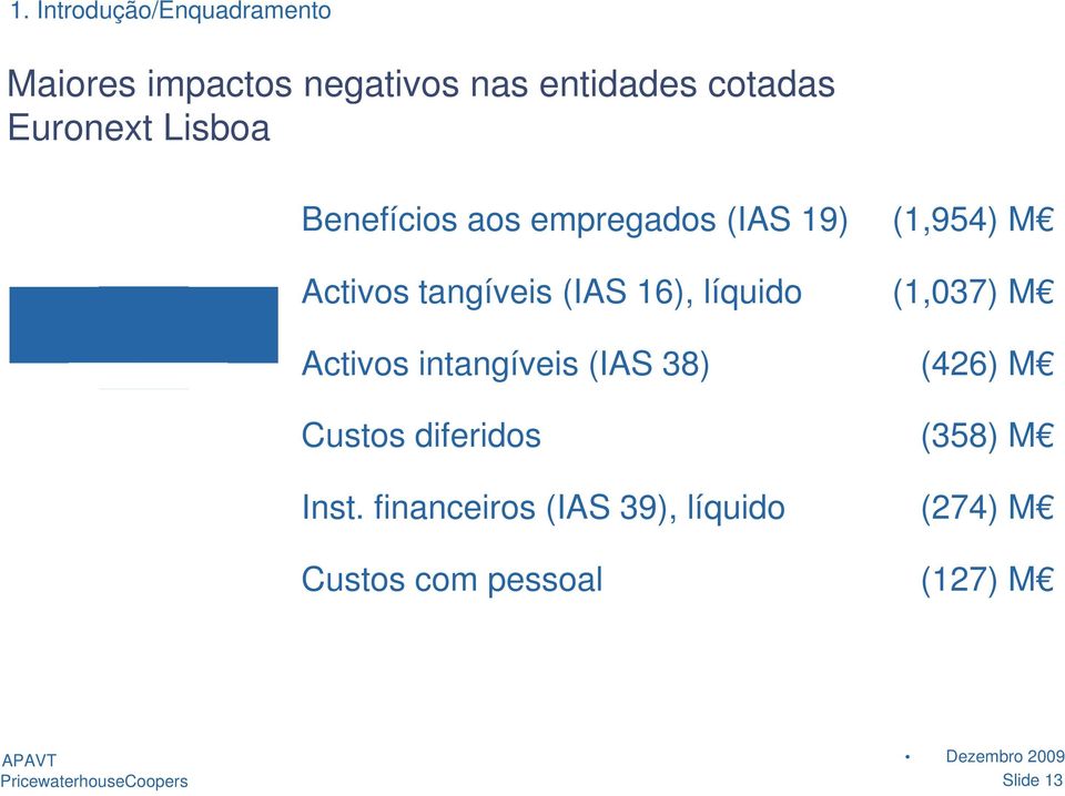(IAS 16), líquido (1,037) M Activos intangíveis (IAS 38) (426) M Custos diferidos