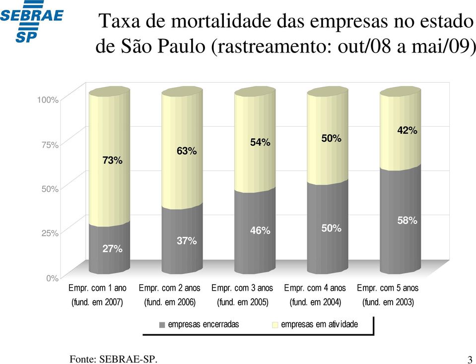 com 2 anos Empr. com 3 anos Empr. com 4 anos Empr. com 5 anos (fund. em 2007) (fund.