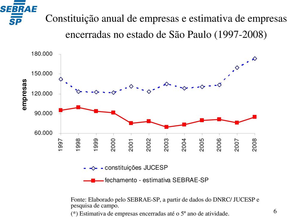 000 1997 1998 1999 2000 2001 2002 2003 2004 2005 2006 2007 2008 constituições JUCESP fechamento -