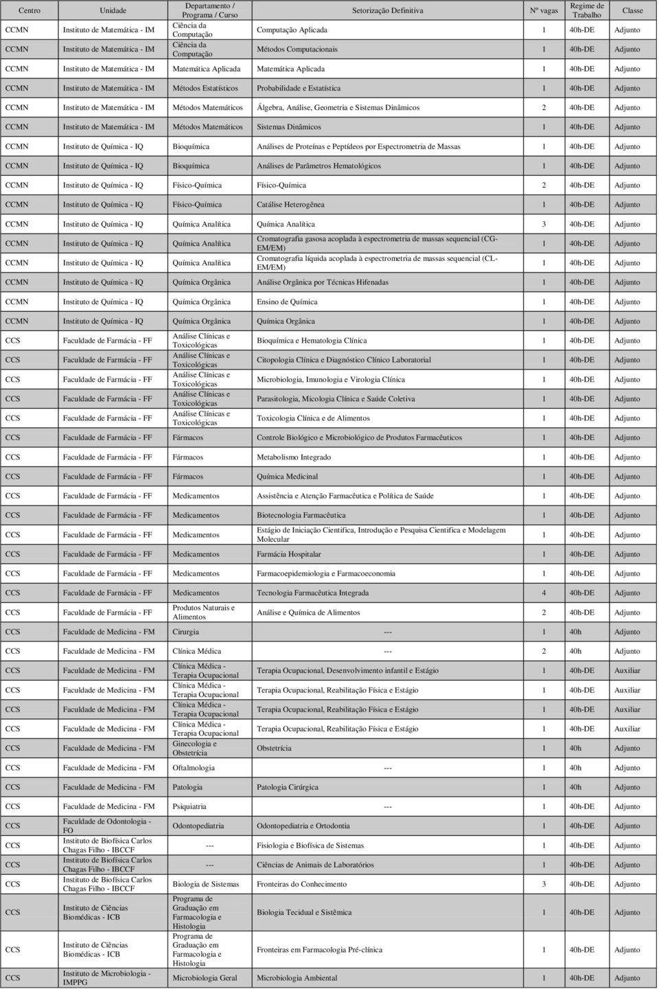 40h-DE Adjunto Instituto de Matemática - IM Métodos Matemáticos Sistemas Dinâmicos Instituto de Química - IQ Bioquímica Análises de Proteínas e Peptídeos por Espectrometria de Massas Instituto de