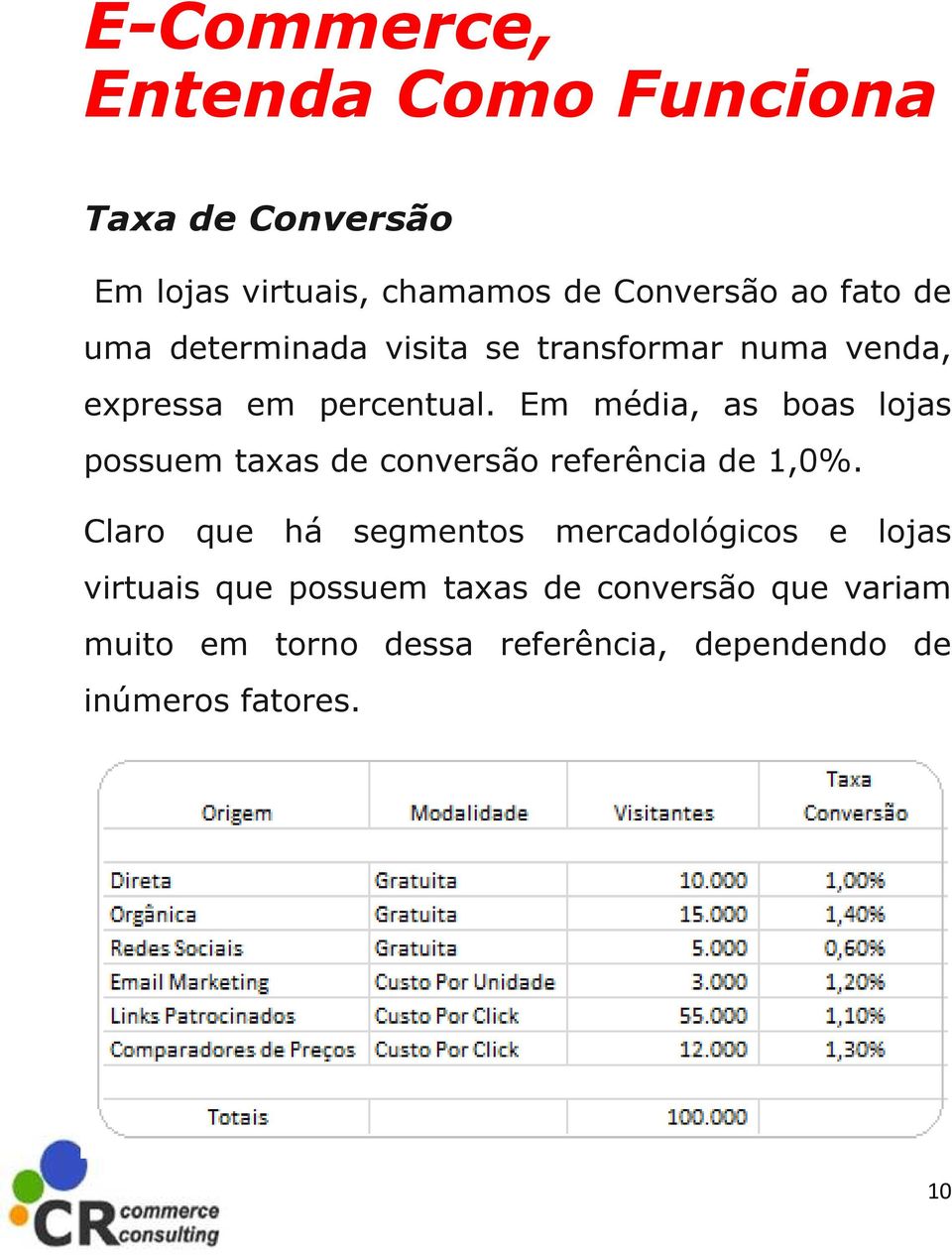 Em média, as boas lojas possuem taxas de conversão referência de 1,0%.