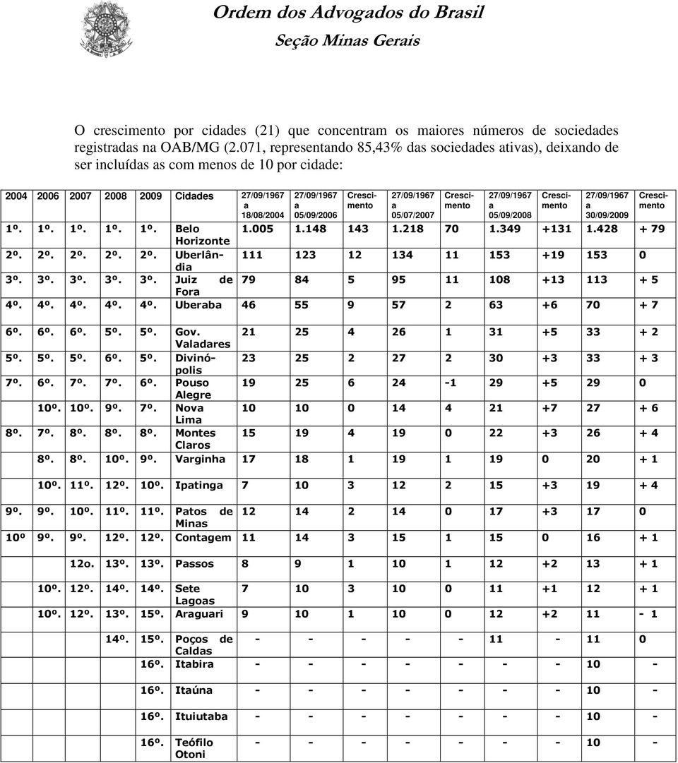 3º. 3º. 3º. 3º. Juiz de For 27/09/1967 05/09/2006 Crescimento 27/09/1967 05/07/2007 Crescimento 27/09/1967 05/09/2008 27/09/1967 30/09/2009 Crescimento Crescimento 1.005 1.148 143 1.218 70 1.