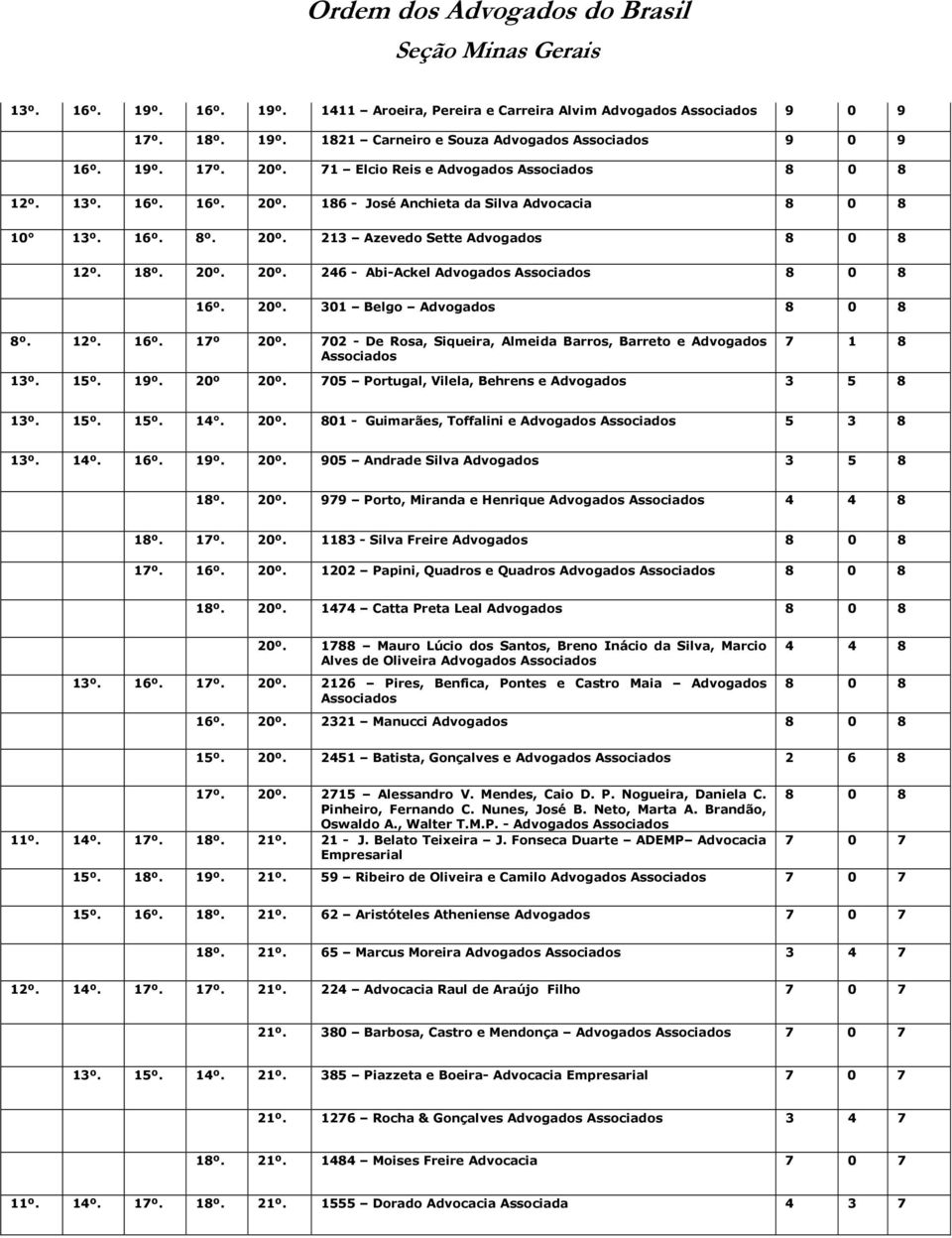 702 - De Ros, Siqueir, Almeid Brros, Brreto e Advogdos 7 1 8 13º. 15º. 19º. 20º 20º. 705 Portugl, Vilel, Behrens e Advogdos 3 5 8 13º. 15º. 15º. 14. 20º. 801 - Guimrães, Tofflini e Advogdos 5 3 8 13º.