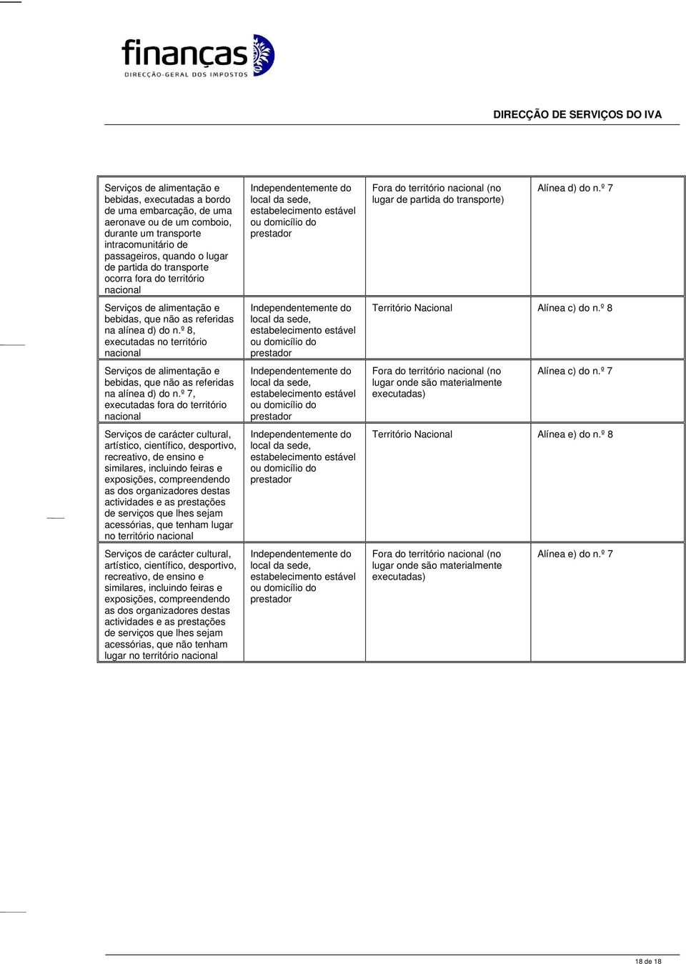 º 8, executadas no território Serviços de alimentação e bebidas, que não as referidas na alínea d) do n.