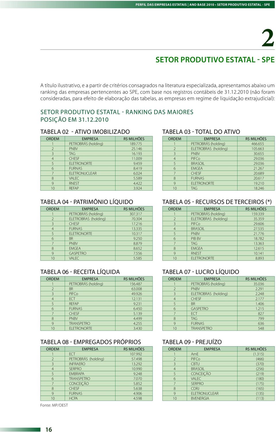 (não foram consideradas, para efeito de elaboração das tabelas, as empresas em regime de liquidação extrajudicial) SETOR PRODUTIVO ESTATAL - RANKING DAS MAIORES POSIÇÃO EM 31.12.