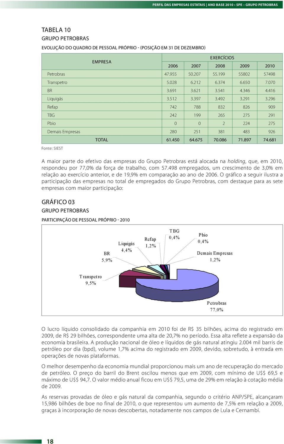 296 Refap 742 788 832 826 909 TBG 242 199 265 275 291 Pbio 0 0 2 224 275 Demais Empresas 280 251 381 483 926 TOTAL 61.450 64.675 70.086 71.897 74.