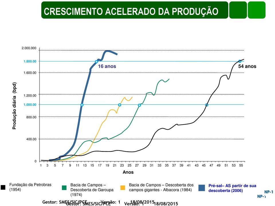 00 0 1 3 5 7 9 11 13 15 17 19 21 23 25 27 29 31 33 35 37 39 41 43 45 47 49 51 53 55 Anos Fundação da Petrobras (1954)