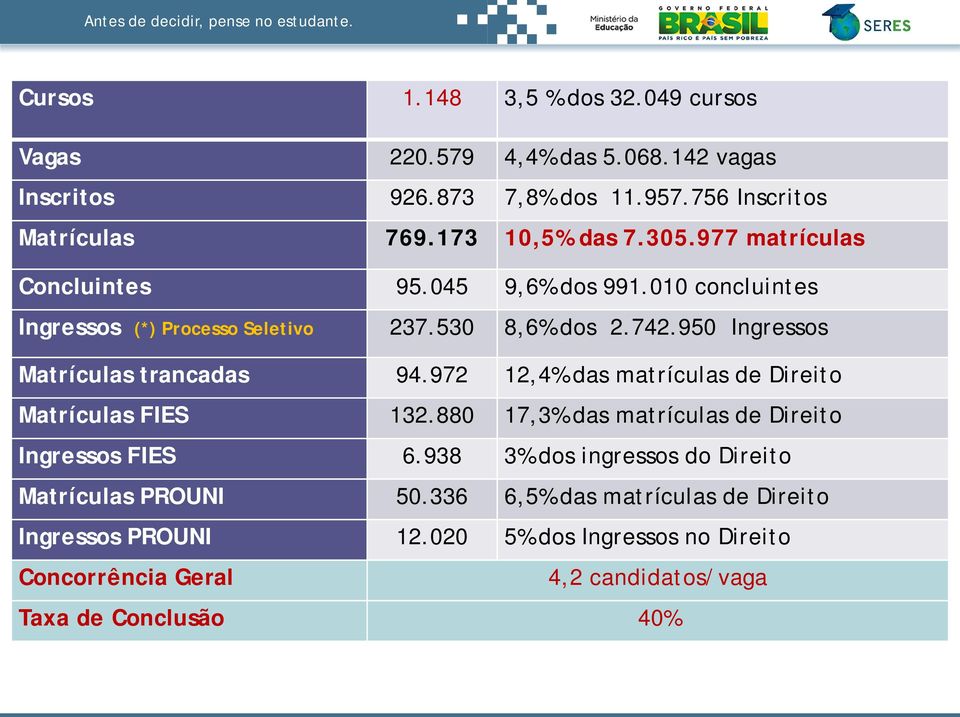 950 Ingressos Matrículas trancadas 94.972 12,4% das matrículas de Direito Matrículas FIES 132.880 17,3% das matrículas de Direito Ingressos FIES 6.