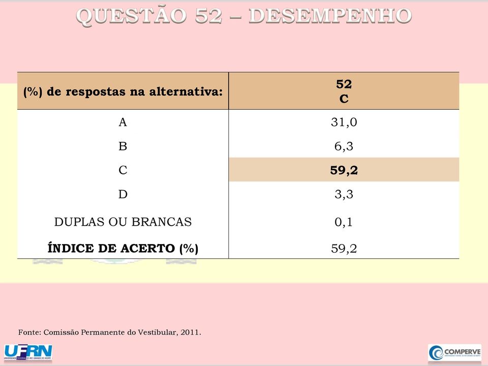 BRANCAS 0,1 ÍNDICE DE ACERTO (%) 59,2