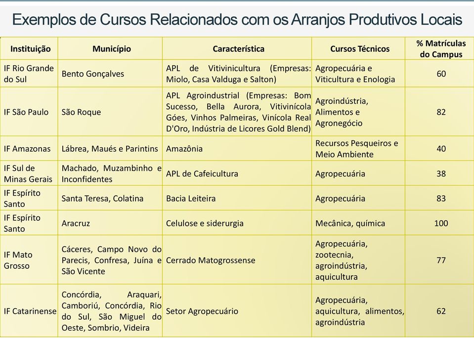 APL Agroindustrial (Empresas: Bom Sucesso, Bella Aurora, Vitivinícola Góes, Vinhos Palmeiras, Vinícola Real D'Oro, Indústria de Licores Gold Blend) Agropecuária e Viticultura e Enologia