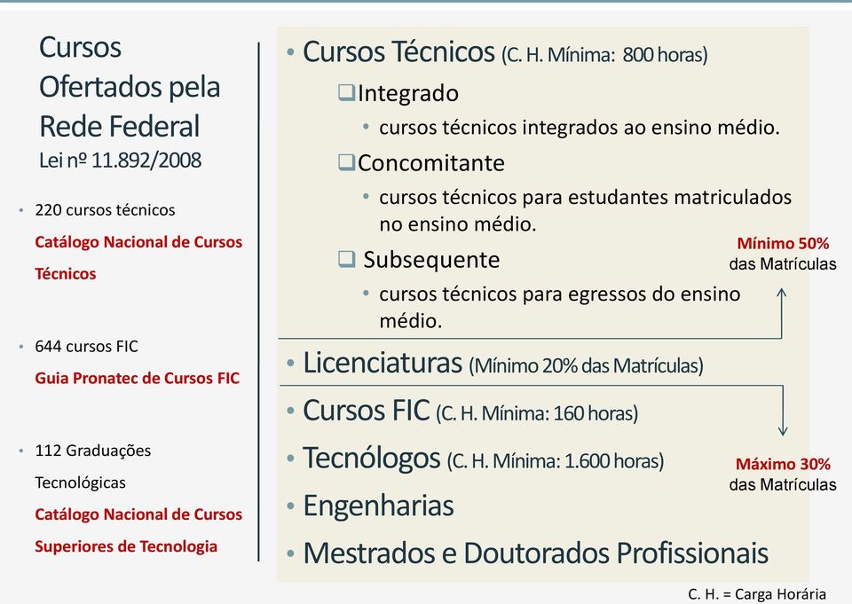 de Tecnologia Cursos Técnicos (C. H. Mínima: 800 horas) Integrado cursos técnicos integrados ao ensino médio.