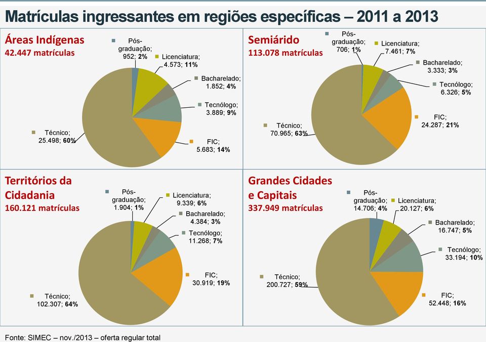 287; 21% Territórios da Cidadania 160.121 matrículas Pósgraduação; 1.904; 1% Licenciatura; 9.339; 6% Bacharelado; 4.384; 3% Tecnólogo; 11.268; 7% Grandes Cidades e Capitais 337.