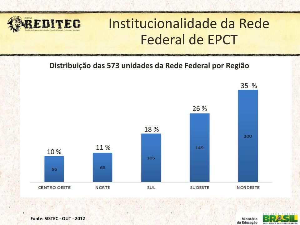 Rede Federal por Região 35 % 26 % 18